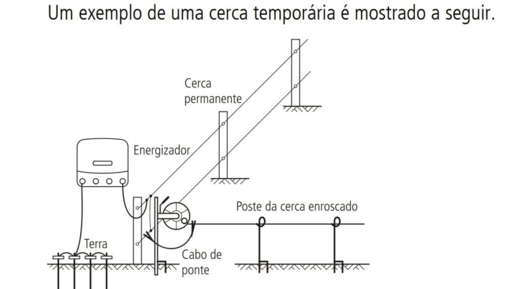 Infográfio sobre o funcionamento de uma cerca elétrica temporária. Foto: Acervo/Ernesto Coser